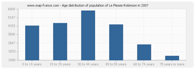 Age distribution of population of Le Plessis-Robinson in 2007